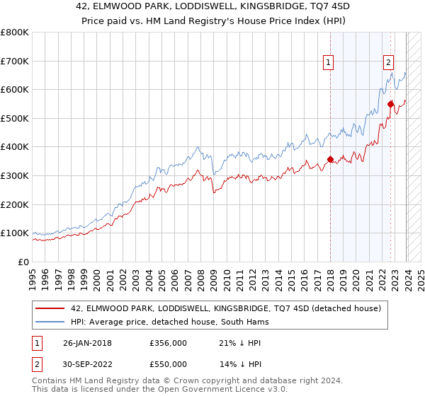 42, ELMWOOD PARK, LODDISWELL, KINGSBRIDGE, TQ7 4SD: Price paid vs HM Land Registry's House Price Index