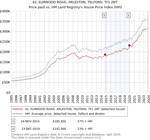 42, ELMWOOD ROAD, ARLESTON, TELFORD, TF1 2NT: Price paid vs HM Land Registry's House Price Index
