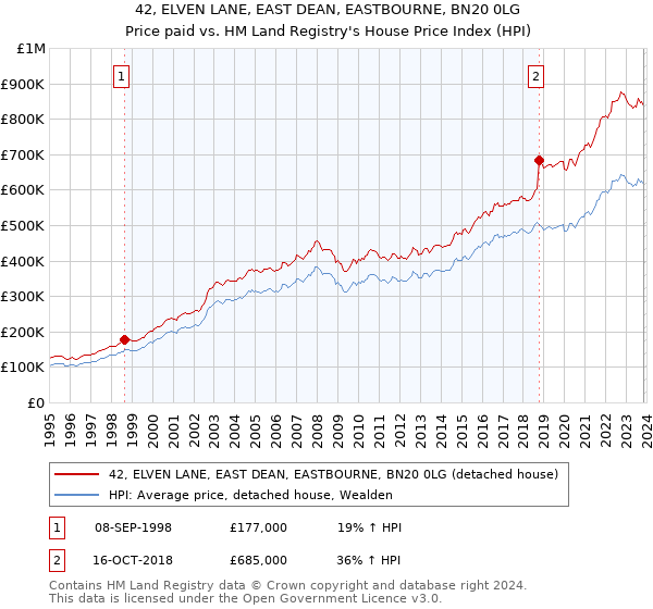 42, ELVEN LANE, EAST DEAN, EASTBOURNE, BN20 0LG: Price paid vs HM Land Registry's House Price Index