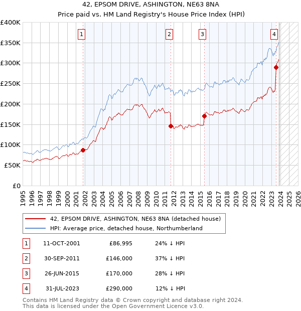 42, EPSOM DRIVE, ASHINGTON, NE63 8NA: Price paid vs HM Land Registry's House Price Index