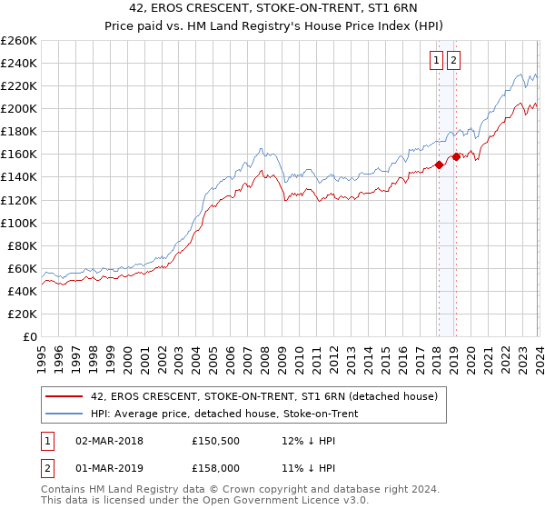 42, EROS CRESCENT, STOKE-ON-TRENT, ST1 6RN: Price paid vs HM Land Registry's House Price Index