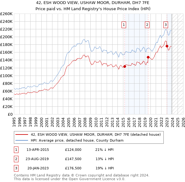42, ESH WOOD VIEW, USHAW MOOR, DURHAM, DH7 7FE: Price paid vs HM Land Registry's House Price Index