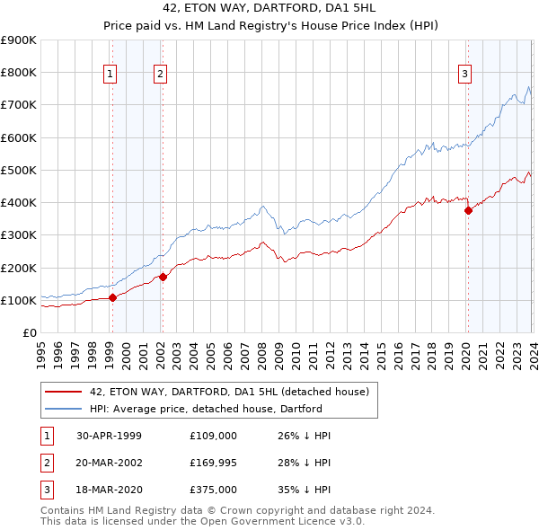 42, ETON WAY, DARTFORD, DA1 5HL: Price paid vs HM Land Registry's House Price Index