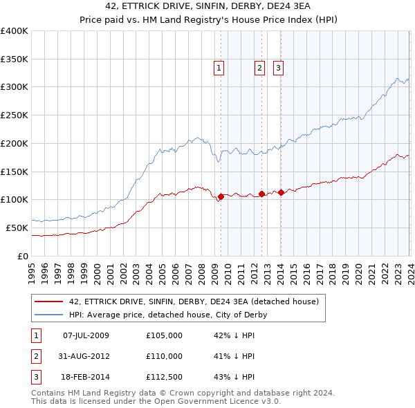 42, ETTRICK DRIVE, SINFIN, DERBY, DE24 3EA: Price paid vs HM Land Registry's House Price Index