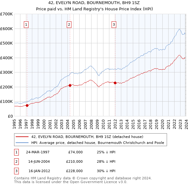 42, EVELYN ROAD, BOURNEMOUTH, BH9 1SZ: Price paid vs HM Land Registry's House Price Index