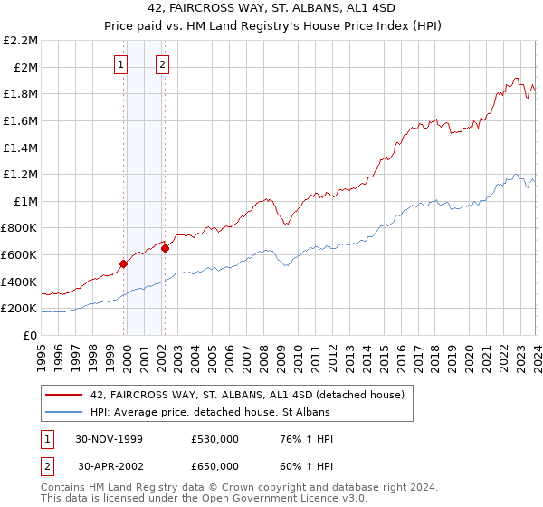 42, FAIRCROSS WAY, ST. ALBANS, AL1 4SD: Price paid vs HM Land Registry's House Price Index