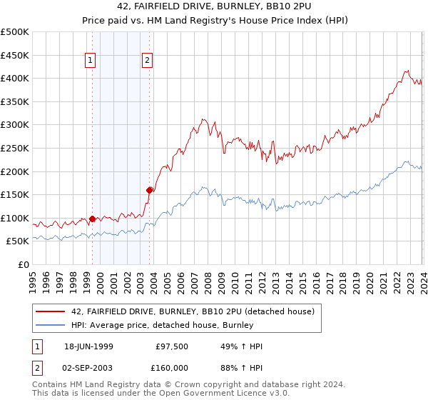 42, FAIRFIELD DRIVE, BURNLEY, BB10 2PU: Price paid vs HM Land Registry's House Price Index