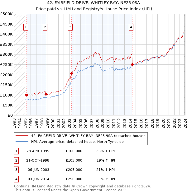 42, FAIRFIELD DRIVE, WHITLEY BAY, NE25 9SA: Price paid vs HM Land Registry's House Price Index