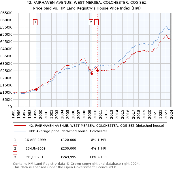 42, FAIRHAVEN AVENUE, WEST MERSEA, COLCHESTER, CO5 8EZ: Price paid vs HM Land Registry's House Price Index