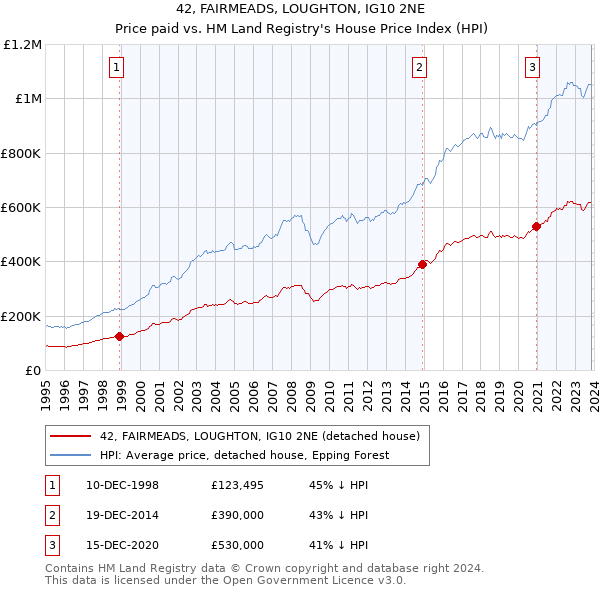 42, FAIRMEADS, LOUGHTON, IG10 2NE: Price paid vs HM Land Registry's House Price Index