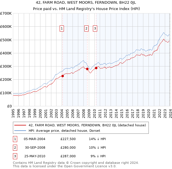 42, FARM ROAD, WEST MOORS, FERNDOWN, BH22 0JL: Price paid vs HM Land Registry's House Price Index