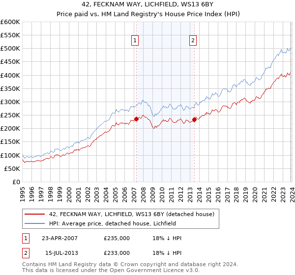 42, FECKNAM WAY, LICHFIELD, WS13 6BY: Price paid vs HM Land Registry's House Price Index