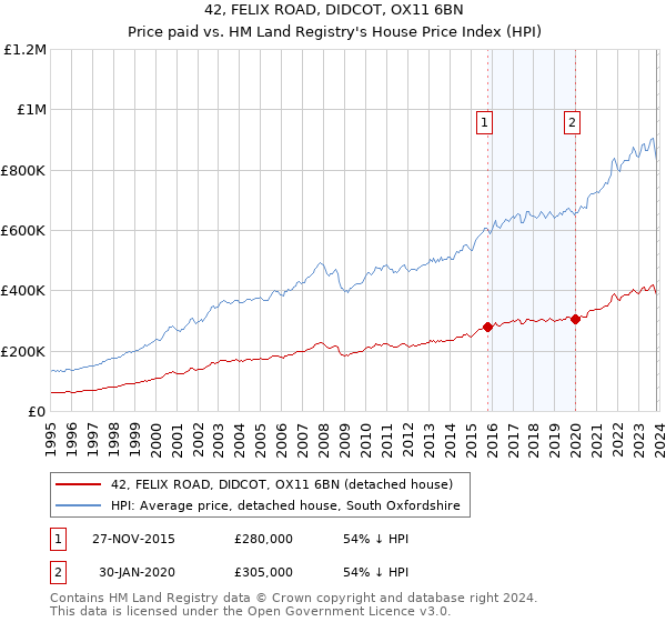 42, FELIX ROAD, DIDCOT, OX11 6BN: Price paid vs HM Land Registry's House Price Index