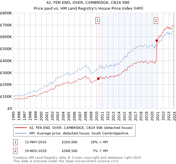 42, FEN END, OVER, CAMBRIDGE, CB24 5NE: Price paid vs HM Land Registry's House Price Index