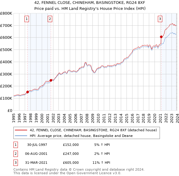 42, FENNEL CLOSE, CHINEHAM, BASINGSTOKE, RG24 8XF: Price paid vs HM Land Registry's House Price Index