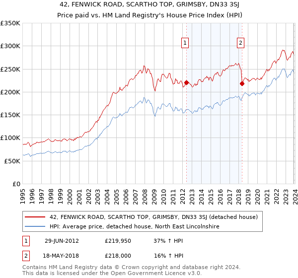 42, FENWICK ROAD, SCARTHO TOP, GRIMSBY, DN33 3SJ: Price paid vs HM Land Registry's House Price Index