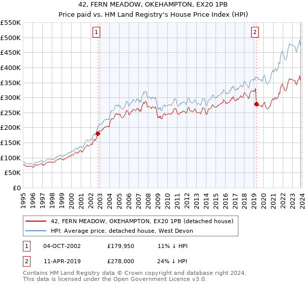 42, FERN MEADOW, OKEHAMPTON, EX20 1PB: Price paid vs HM Land Registry's House Price Index