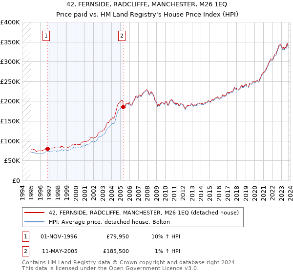 42, FERNSIDE, RADCLIFFE, MANCHESTER, M26 1EQ: Price paid vs HM Land Registry's House Price Index