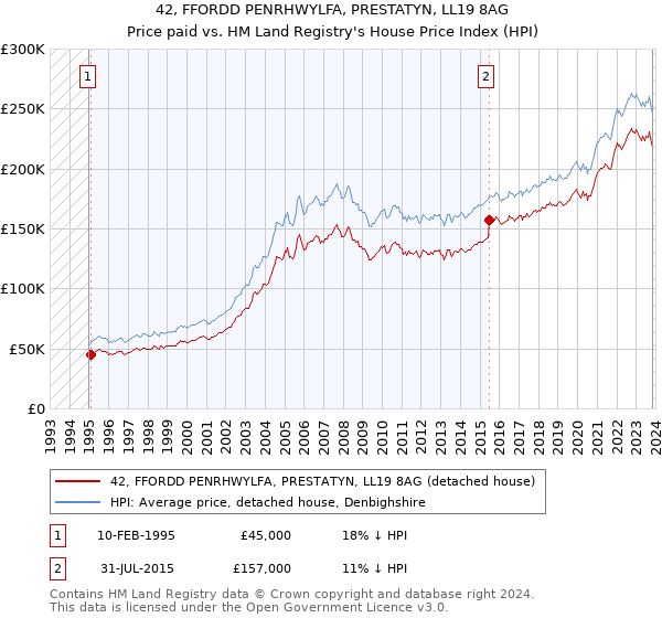 42, FFORDD PENRHWYLFA, PRESTATYN, LL19 8AG: Price paid vs HM Land Registry's House Price Index