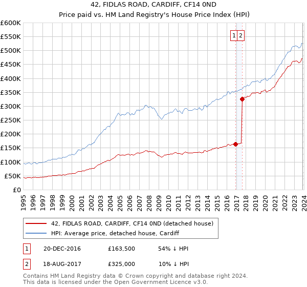 42, FIDLAS ROAD, CARDIFF, CF14 0ND: Price paid vs HM Land Registry's House Price Index
