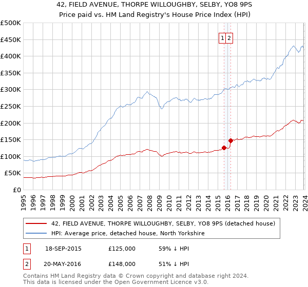 42, FIELD AVENUE, THORPE WILLOUGHBY, SELBY, YO8 9PS: Price paid vs HM Land Registry's House Price Index