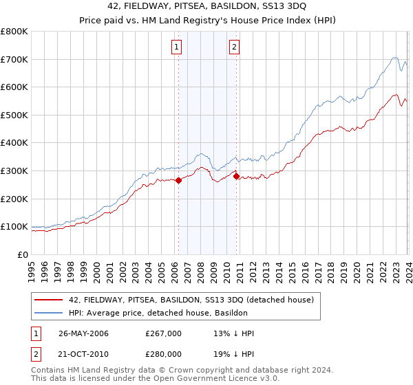 42, FIELDWAY, PITSEA, BASILDON, SS13 3DQ: Price paid vs HM Land Registry's House Price Index