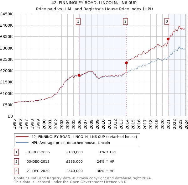 42, FINNINGLEY ROAD, LINCOLN, LN6 0UP: Price paid vs HM Land Registry's House Price Index