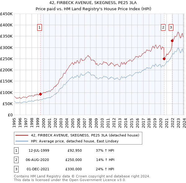 42, FIRBECK AVENUE, SKEGNESS, PE25 3LA: Price paid vs HM Land Registry's House Price Index