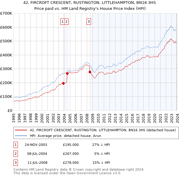 42, FIRCROFT CRESCENT, RUSTINGTON, LITTLEHAMPTON, BN16 3HS: Price paid vs HM Land Registry's House Price Index