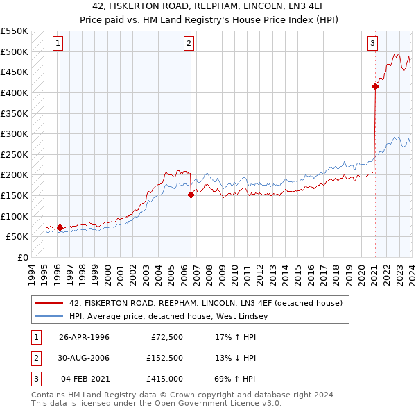 42, FISKERTON ROAD, REEPHAM, LINCOLN, LN3 4EF: Price paid vs HM Land Registry's House Price Index