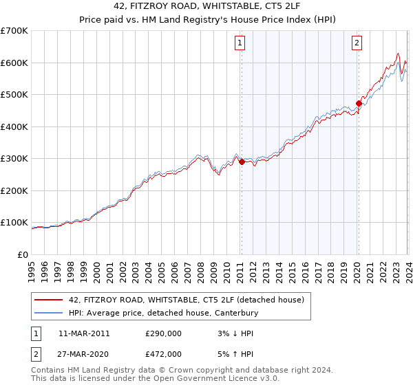 42, FITZROY ROAD, WHITSTABLE, CT5 2LF: Price paid vs HM Land Registry's House Price Index