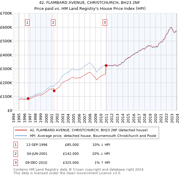 42, FLAMBARD AVENUE, CHRISTCHURCH, BH23 2NF: Price paid vs HM Land Registry's House Price Index