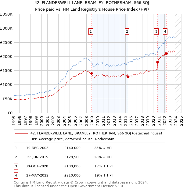 42, FLANDERWELL LANE, BRAMLEY, ROTHERHAM, S66 3QJ: Price paid vs HM Land Registry's House Price Index