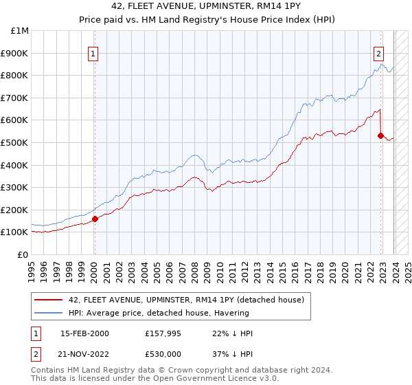 42, FLEET AVENUE, UPMINSTER, RM14 1PY: Price paid vs HM Land Registry's House Price Index