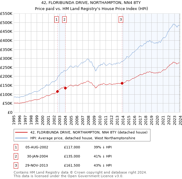 42, FLORIBUNDA DRIVE, NORTHAMPTON, NN4 8TY: Price paid vs HM Land Registry's House Price Index