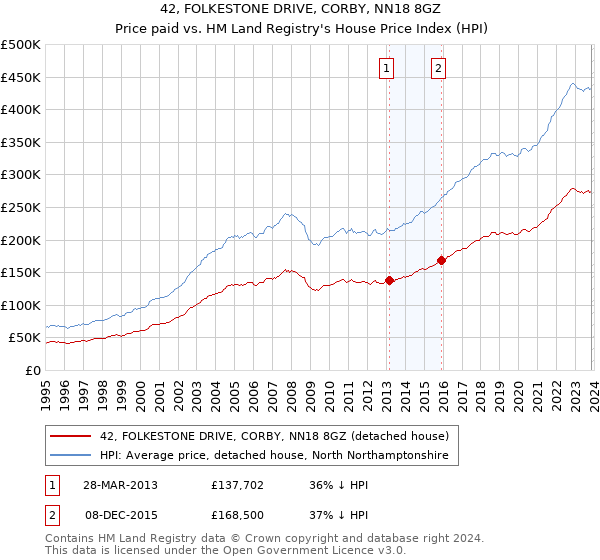 42, FOLKESTONE DRIVE, CORBY, NN18 8GZ: Price paid vs HM Land Registry's House Price Index