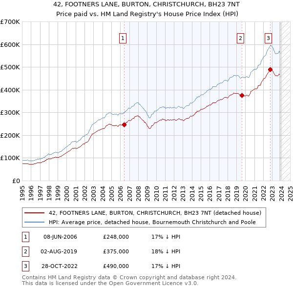 42, FOOTNERS LANE, BURTON, CHRISTCHURCH, BH23 7NT: Price paid vs HM Land Registry's House Price Index