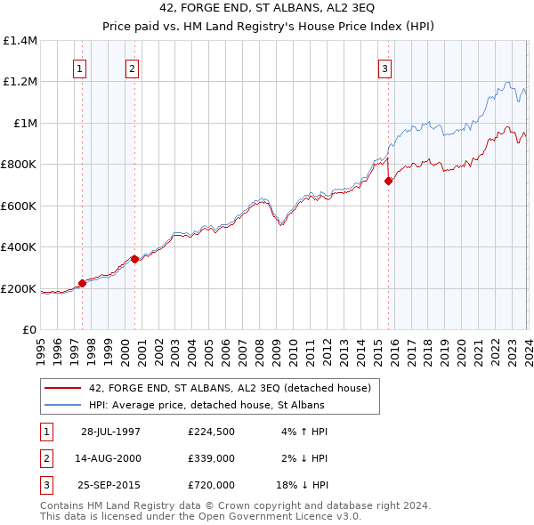 42, FORGE END, ST ALBANS, AL2 3EQ: Price paid vs HM Land Registry's House Price Index