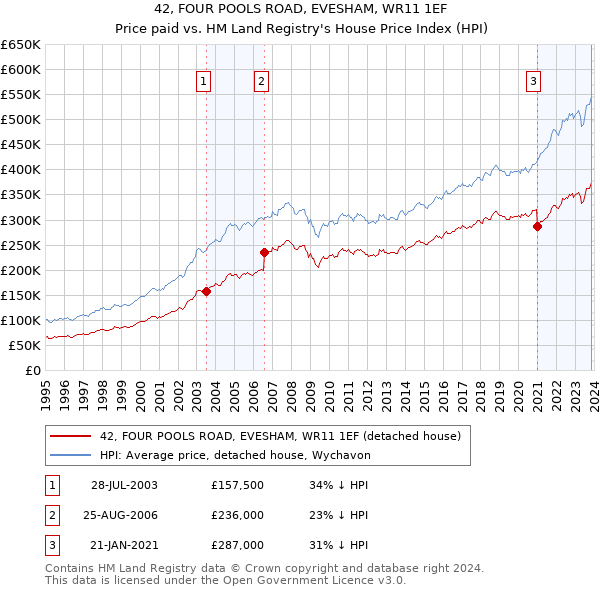 42, FOUR POOLS ROAD, EVESHAM, WR11 1EF: Price paid vs HM Land Registry's House Price Index