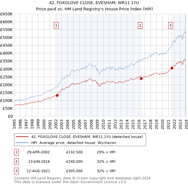 42, FOXGLOVE CLOSE, EVESHAM, WR11 1YU: Price paid vs HM Land Registry's House Price Index