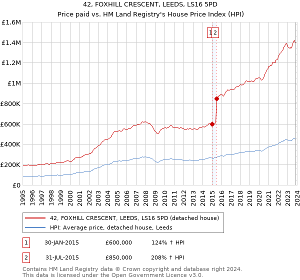 42, FOXHILL CRESCENT, LEEDS, LS16 5PD: Price paid vs HM Land Registry's House Price Index