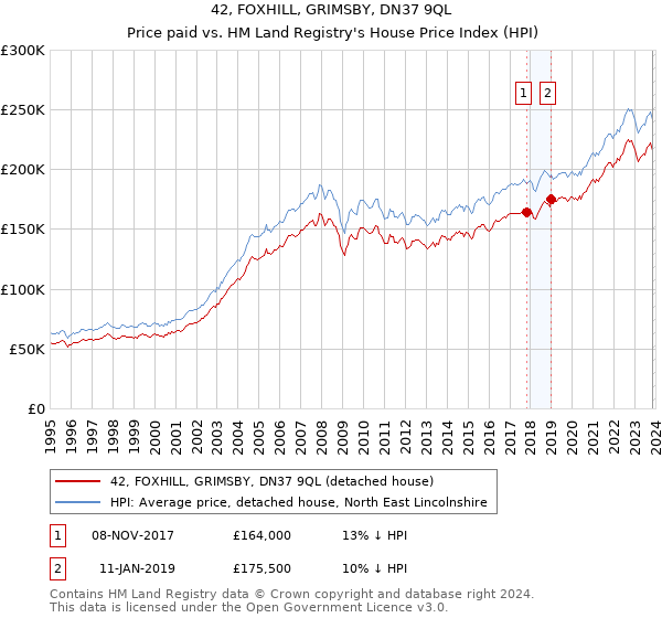 42, FOXHILL, GRIMSBY, DN37 9QL: Price paid vs HM Land Registry's House Price Index