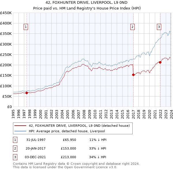 42, FOXHUNTER DRIVE, LIVERPOOL, L9 0ND: Price paid vs HM Land Registry's House Price Index