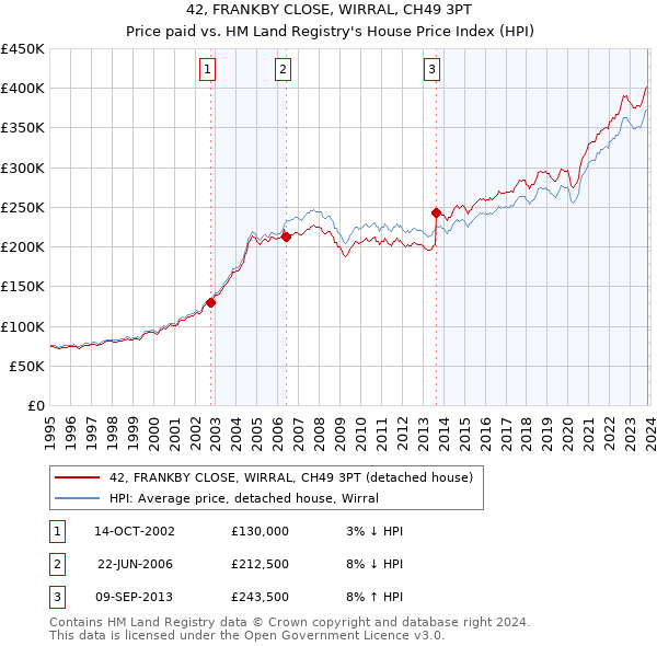 42, FRANKBY CLOSE, WIRRAL, CH49 3PT: Price paid vs HM Land Registry's House Price Index