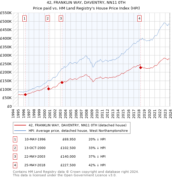 42, FRANKLIN WAY, DAVENTRY, NN11 0TH: Price paid vs HM Land Registry's House Price Index