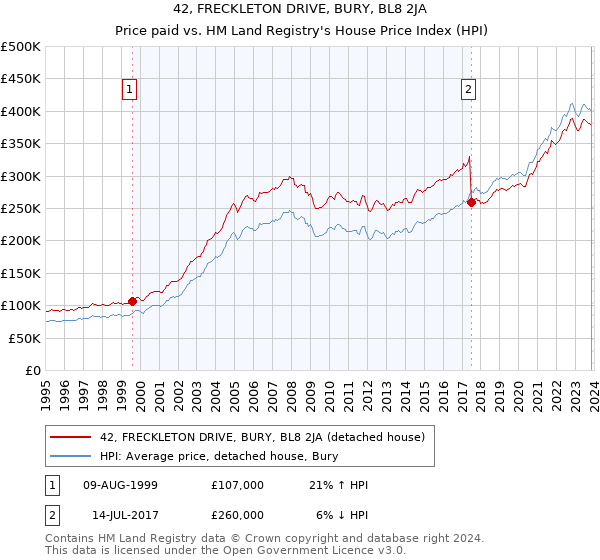 42, FRECKLETON DRIVE, BURY, BL8 2JA: Price paid vs HM Land Registry's House Price Index