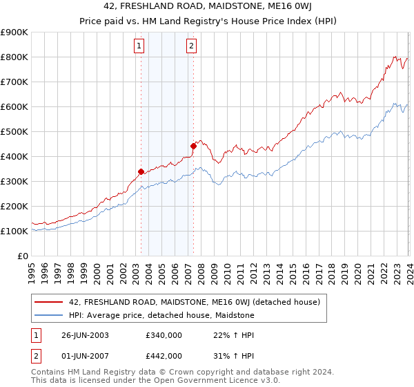 42, FRESHLAND ROAD, MAIDSTONE, ME16 0WJ: Price paid vs HM Land Registry's House Price Index