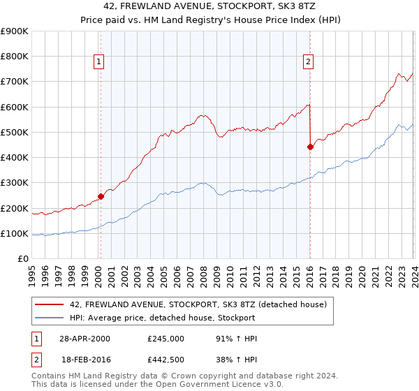 42, FREWLAND AVENUE, STOCKPORT, SK3 8TZ: Price paid vs HM Land Registry's House Price Index