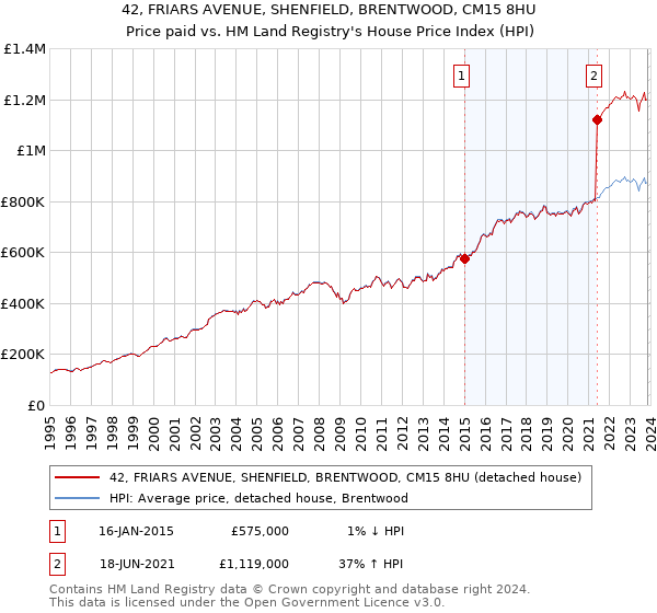 42, FRIARS AVENUE, SHENFIELD, BRENTWOOD, CM15 8HU: Price paid vs HM Land Registry's House Price Index