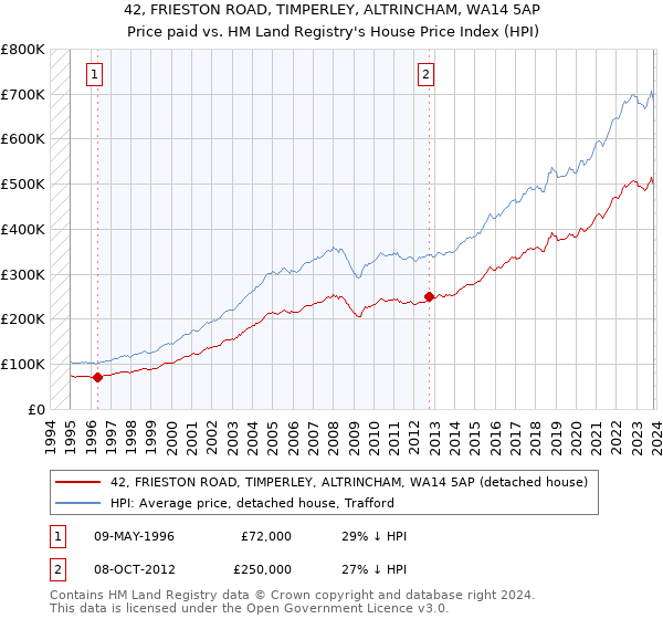 42, FRIESTON ROAD, TIMPERLEY, ALTRINCHAM, WA14 5AP: Price paid vs HM Land Registry's House Price Index